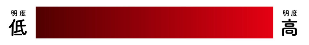 色の明るさを表します。明度が高いと白に近く、低いと黒に近くなります。