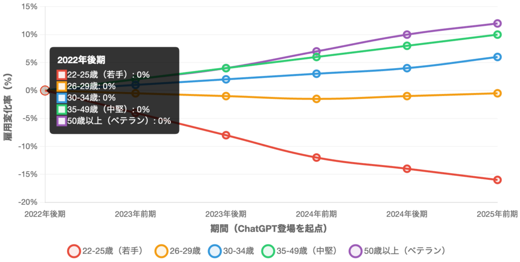 📊 データが示す重要な事実
22-25歳の若手エンジニア：約16%減少
一方、30歳以上の中堅・ベテラン層は6-12%の成長を維持。

これは「AIが全ての仕事を奪う」のではなく、経験の浅い入門レベルの職が最初に影響を受けることを示しています。ベテランが持つ暗黙知（tacit knowledge）はAIが代替しにくい一方、教科書的な知識（codified knowledge）は自動化されやすいのです。