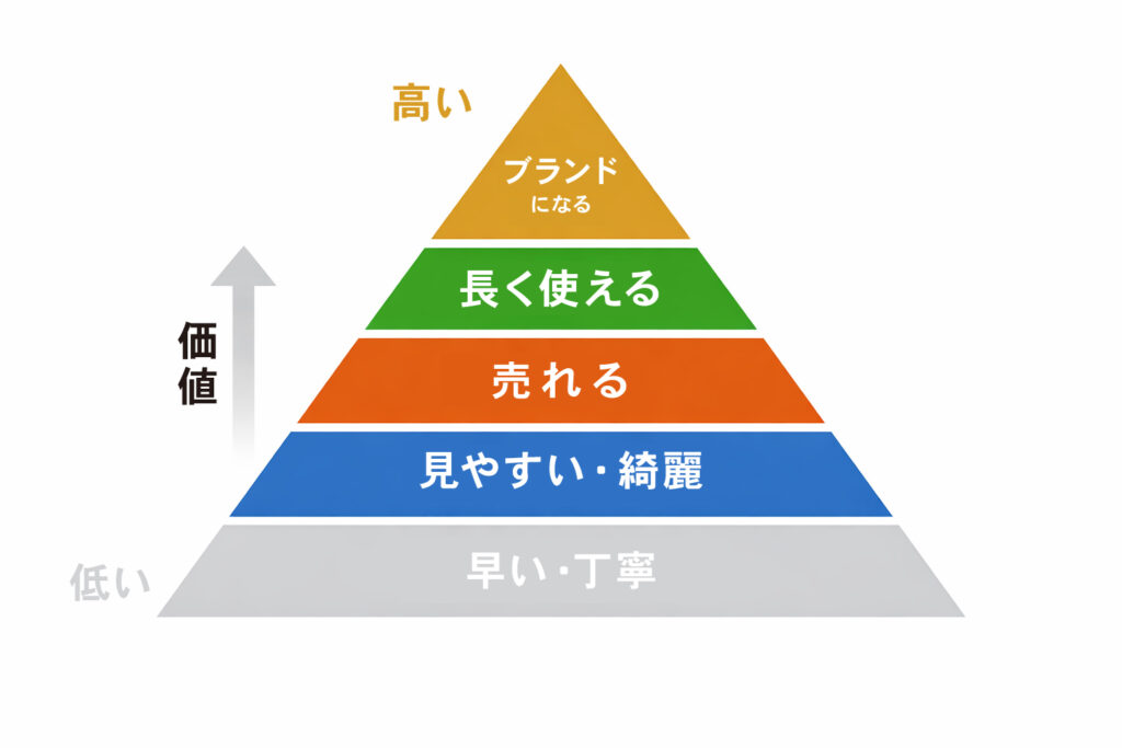 価値は段階的に上がる