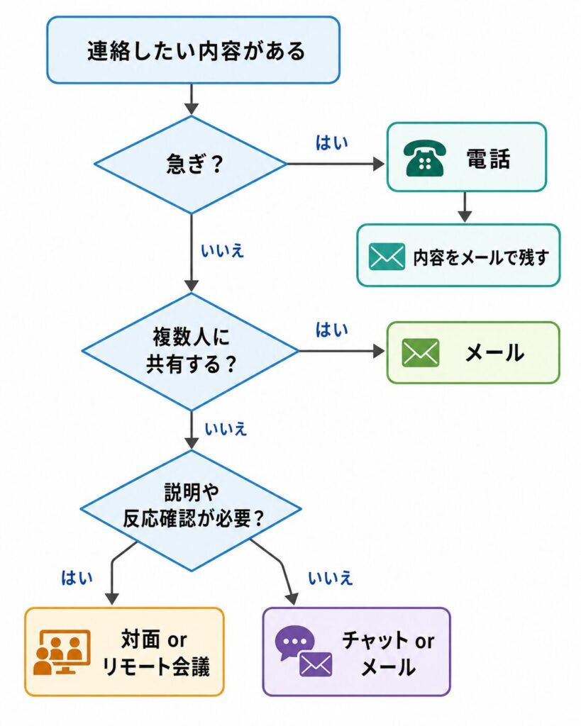 連絡手段